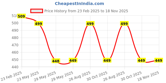 firstcry.com boyz n galz Ethnic Motif Design Mojaris - Gold boyz n galz Price History Graph from 23 Feb 2025 to 18 Nov 2025