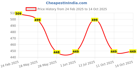 firstcry.com boyz n galz Ethnic Motif Design Mojaris - Peach boyz n galz Price History Graph from 24 Feb 2025 to 14 Oct 2025