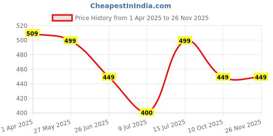 firstcry.com boyz n galz Ethnic Motif Design Mojaris - Peach boyz n galz Price History Graph from 1 Apr 2025 to 24 Nov 2025
