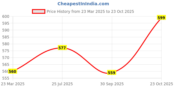firstcry.com boyz n galz Floral Applique Detailed Slip On Shoes - Pink boyz n galz Price History Graph from 23 Mar 2025 to 23 Oct 2025