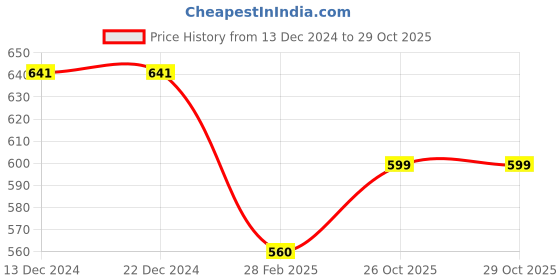 firstcry.com boyz n galz Floral Bow Applique Detailed Casual Shoes - Gold boyz n galz Price History Graph from 13 Dec 2024 to 29 Oct 2025