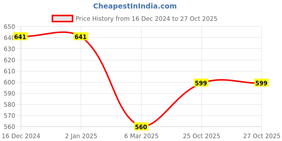 firstcry.com boyz n galz Floral Bow Applique Detailed Casual Shoes - Gold boyz n galz Price History Graph from 16 Dec 2024 to 27 Oct 2025