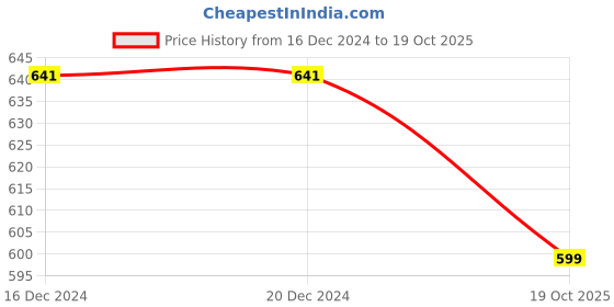 firstcry.com boyz n galz Floral Bow Applique Detailed Casual Shoes - Pink boyz n galz Price History Graph from 16 Dec 2024 to 19 Oct 2025