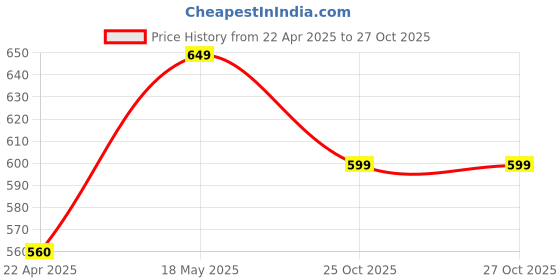 firstcry.com boyz n galz Floral Bow Applique Detailed Casual Shoes - Pink boyz n galz Price History Graph from 22 Apr 2025 to 27 Oct 2025