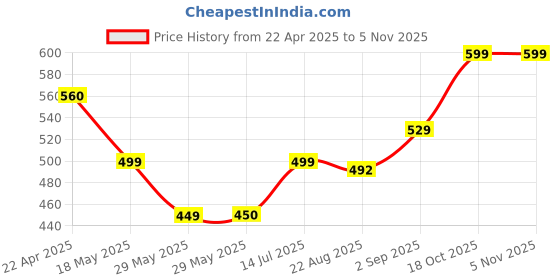 firstcry.com boyz n galz Floral Designed Mojaris - Black boyz n galz Price History Graph from 22 Apr 2025 to 4 Nov 2025
