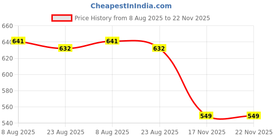 firstcry.com boyz n galz Floral Printed Bow Applique Detailed Ballerinas - Multi Colour boyz n galz Price History Graph from 8 Aug 2025 to 22 Nov 2025