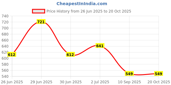 firstcry.com boyz n galz Floral Printed Bow Applique Detailed Ballerinas - Red boyz n galz Price History Graph from 26 Jun 2025 to 19 Oct 2025