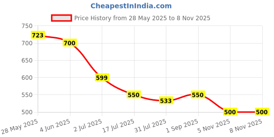 firstcry.com boyz n galz Floral Shaped Stones Embellished Mary Jane Ballerinas With Velcro Closure - Gold boyz n galz Price History Graph from 28 May 2025 to 7 Nov 2025