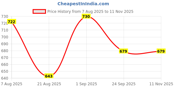 firstcry.com boyz n galz Metallic Bow Applique Detailed Mary Janes Ballerinas - Silver boyz n galz Price History Graph from 7 Aug 2025 to 11 Nov 2025