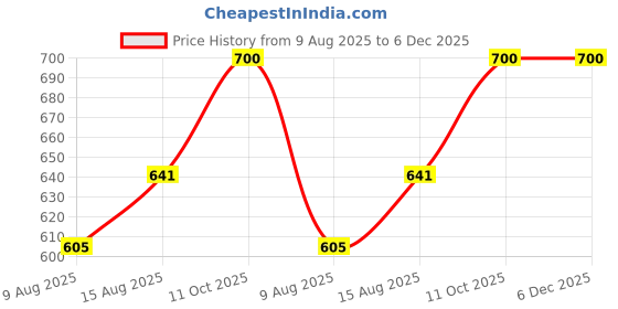 firstcry.com boyz n galz Metallic Sequin Embellished Bow Applique Detailed Mary Janes Ballerinas - Rose Gold boyz n galz Price History Graph from 9 Aug 2025 to 5 Dec 2025