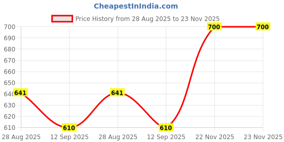 firstcry.com boyz n galz Metallic Sequin Embellished Bow Applique Detailed Mary Janes Ballerinas - Silver boyz n galz Price History Graph from 28 Aug 2025 to 23 Nov 2025