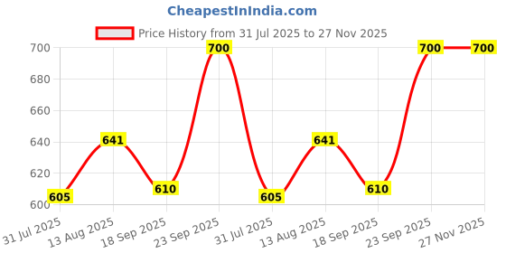 firstcry.com boyz n galz Metallic Sequin Embellished Bow Applique Detailed Mary Janes Ballerinas - Silver boyz n galz Price History Graph from 31 Jul 2025 to 27 Nov 2025