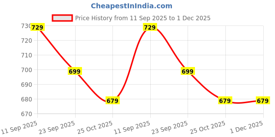 firstcry.com boyz n galz Pearls Embellished Metallic Sandals - Silver boyz n galz Price History Graph from 11 Sep 2025 to 1 Dec 2025