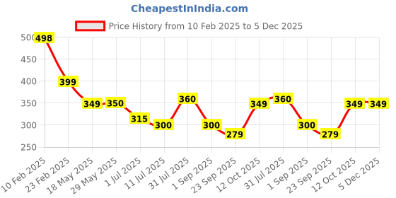 firstcry.com boyz n galz Polka Dots Printed & Bunny Applique Detailed Musical Sandals - Blue boyz n galz Price History Graph from 10 Feb 2025 to 5 Dec 2025