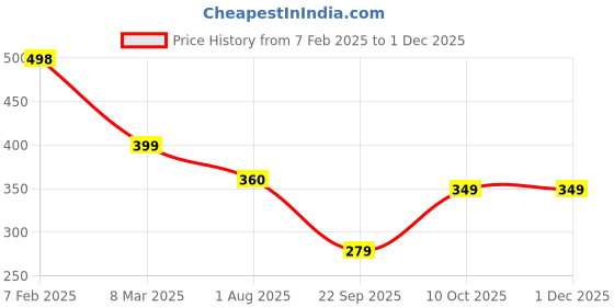 firstcry.com boyz n galz Polka Dots Printed & Bunny Applique Detailed Musical Sandals - Blue boyz n galz Price History Graph from 7 Feb 2025 to 29 Nov 2025