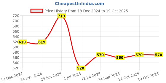 firstcry.com boyz n galz Reversible SequinEmbellishedBallerinas - Black boyz n galz Price History Graph from 13 Dec 2024 to 17 Oct 2025