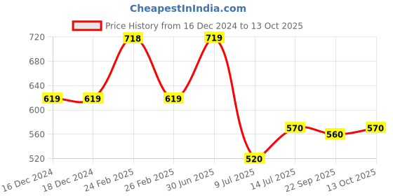 firstcry.com boyz n galz Reversible SequinEmbellishedBallerinas - Black boyz n galz Price History Graph from 16 Dec 2024 to 13 Oct 2025