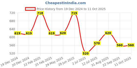 firstcry.com boyz n galz Reversible SequinEmbellishedBallerinas - Multi Colour boyz n galz Price History Graph from 19 Dec 2024 to 10 Oct 2025