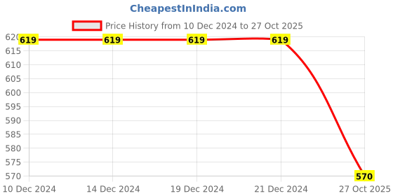 firstcry.com boyz n galz Reversible SequinEmbellishedBallerinas - Red boyz n galz Price History Graph from 10 Dec 2024 to 27 Oct 2025