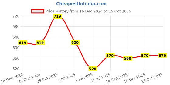 firstcry.com boyz n galz Reversible SequinEmbellishedBallerinas - Red boyz n galz Price History Graph from 16 Dec 2024 to 15 Oct 2025