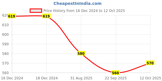 firstcry.com boyz n galz Reversible SequinEmbellishedBallerinas - Red boyz n galz Price History Graph from 16 Dec 2024 to 12 Oct 2025