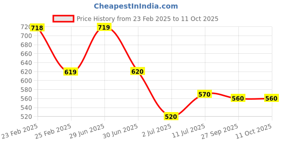 firstcry.com boyz n galz Reversible SequinEmbellishedBallerinas - Red boyz n galz Price History Graph from 23 Feb 2025 to 10 Oct 2025