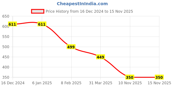firstcry.com boyz n galz Self Design Detailed Shoes - Blue boyz n galz Price History Graph from 16 Dec 2024 to 15 Nov 2025