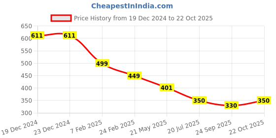 firstcry.com boyz n galz Self Design Detailed Shoes - Blue boyz n galz Price History Graph from 19 Dec 2024 to 22 Oct 2025