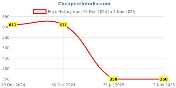 firstcry.com boyz n galz SelfDesign Casual Shoes - Black boyz n galz Price History Graph from 19 Dec 2024 to 1 Nov 2025
