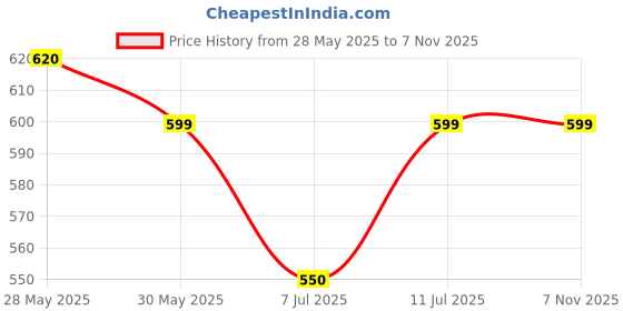 firstcry.com boyz n galz Sequin Embellished & Bow Applique Detailed Ballerinas - Sliver boyz n galz Price History Graph from 28 May 2025 to 7 Nov 2025