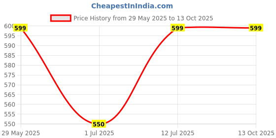 firstcry.com boyz n galz Sequin Embellished & Bow Applique Detailed Ballerinas - Sliver boyz n galz Price History Graph from 29 May 2025 to 13 Oct 2025