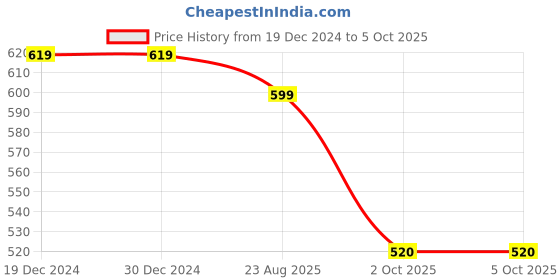 firstcry.com boyz n galz Sequin Embellished &Bow Applique Detailed Ballerinas - Fuchsia boyz n galz Price History Graph from 19 Dec 2024 to 5 Oct 2025