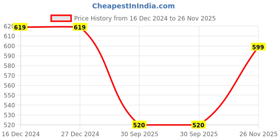 firstcry.com boyz n galz Sequin Embellished &Bow Applique Detailed Ballerinas - Fuchsia boyz n galz Price History Graph from 16 Dec 2024 to 26 Nov 2025