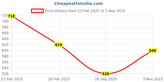 firstcry.com boyz n galz Sequin Embellished &Bow Applique Detailed Ballerinas - Fuchsia boyz n galz Price History Graph from 23 Feb 2025 to 3 Nov 2025