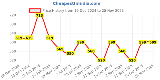 firstcry.com boyz n galz Sequin Embellished &Bow Applique Detailed Ballerinas - Gold boyz n galz Price History Graph from 19 Dec 2024 to 24 Nov 2025