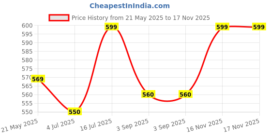 firstcry.com boyz n galz Sequin Embellished &Bow Applique Detailed Ballerinas - Gold boyz n galz Price History Graph from 21 May 2025 to 16 Nov 2025