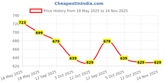 firstcry.com boyz n galz Sequin Embellished &Bow Applique Detailed Ballerinas - Gold boyz n galz Price History Graph from 18 May 2025 to 24 Nov 2025