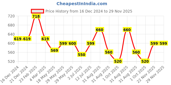 firstcry.com boyz n galz Sequin Embellished &Bow Applique Detailed Ballerinas - Red boyz n galz Price History Graph from 16 Dec 2024 to 29 Nov 2025