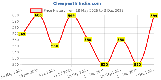 firstcry.com boyz n galz Sequin Embellished &Bow Applique Detailed Ballerinas - Red boyz n galz Price History Graph from 18 May 2025 to 3 Dec 2025