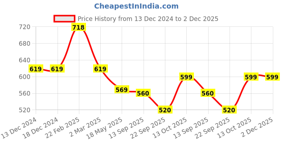 firstcry.com boyz n galz Sequin Embellished &Bow Applique Detailed Ballerinas - Sliver boyz n galz Price History Graph from 13 Dec 2024 to 1 Dec 2025