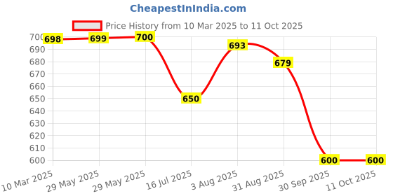 firstcry.com boyz n galz Sequin Embellished &Bow Applique Detailed Ballerinas - Sliver boyz n galz Price History Graph from 10 Mar 2025 to 10 Oct 2025