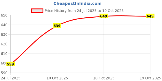 firstcry.com boyz n galz Sequin Embellished &Bow Applique Detailed Shoes - Sliver boyz n galz Price History Graph from 24 Jul 2025 to 18 Oct 2025