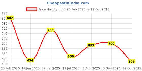 firstcry.com boyz n galz Sequin Embellished Ballerinas - Black boyz n galz Price History Graph from 23 Feb 2025 to 12 Oct 2025