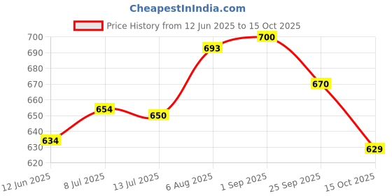 firstcry.com boyz n galz Sequin Embellished Ballerinas - Black boyz n galz Price History Graph from 12 Jun 2025 to 15 Oct 2025