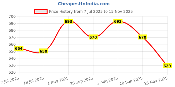 firstcry.com boyz n galz Sequin Embellished Ballerinas - Black boyz n galz Price History Graph from 7 Jul 2025 to 15 Nov 2025
