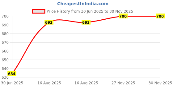 firstcry.com boyz n galz Sequin Embellished Ballerinas - Black boyz n galz Price History Graph from 30 Jun 2025 to 30 Nov 2025