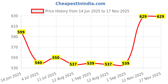 firstcry.com boyz n galz Sequin Embellished Ballerinas - Gold boyz n galz Price History Graph from 14 Jun 2025 to 17 Nov 2025