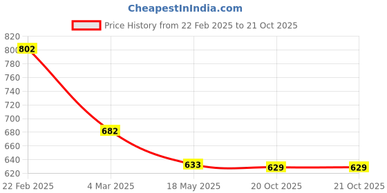 firstcry.com boyz n galz Sequin Embellished Ballerinas - Pink boyz n galz Price History Graph from 22 Feb 2025 to 21 Oct 2025
