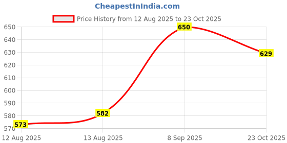 firstcry.com boyz n galz Sequin Embellished Ballerinas - Sliver boyz n galz Price History Graph from 12 Aug 2025 to 23 Oct 2025