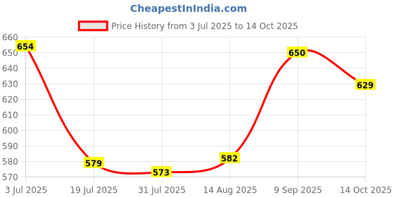 firstcry.com boyz n galz Sequin Embellished Ballerinas - Sliver boyz n galz Price History Graph from 3 Jul 2025 to 14 Oct 2025